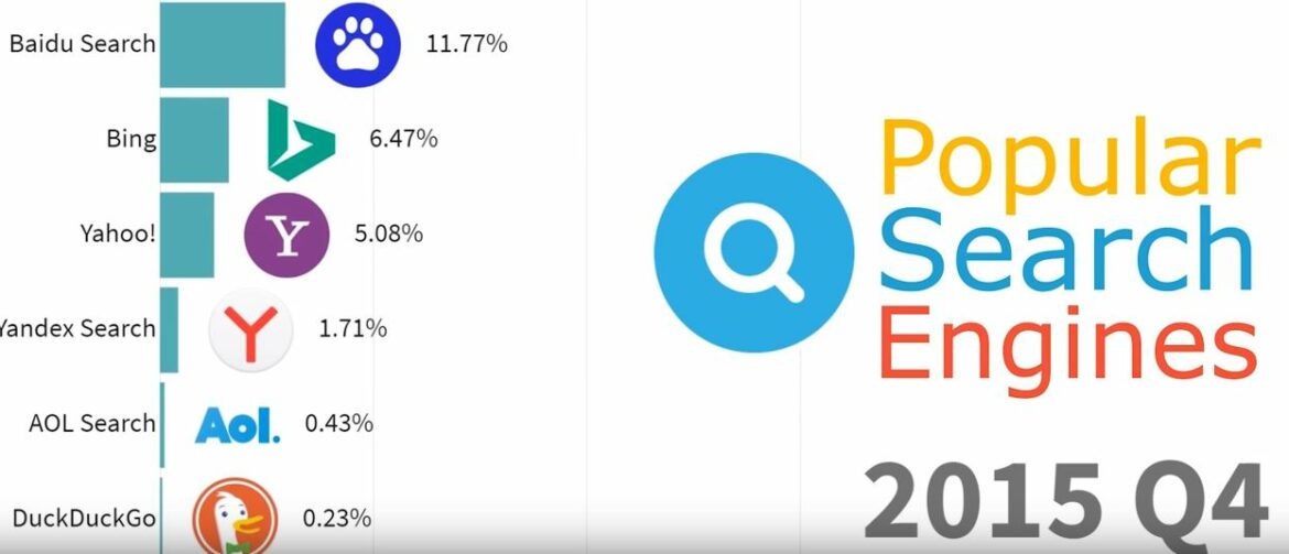 Самые популярные поисковые системы с 1994 по 2019 год, видео таймлайн